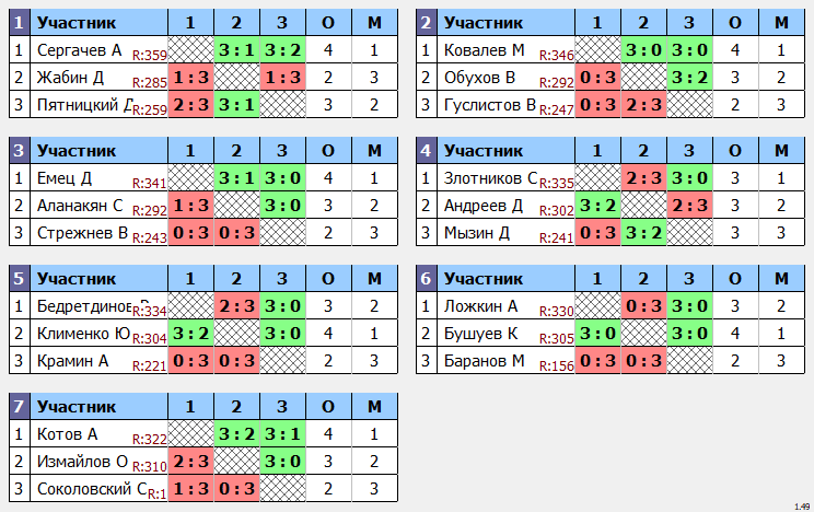 результаты турнира Февральский кубковый макс-350 в ТТL-Савеловская 